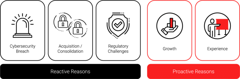 There are proactive and active reasons a company may choose to hire a CISO. Reactive reasons include a cybersecurity breach, acquisition / consolidation, or regulatory challenges. Proactive reasons include the desire to grow or to add additional experience to the team.