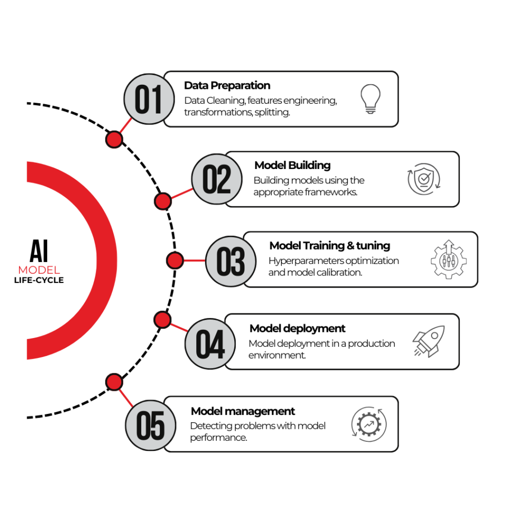 AI Model Life-cycle GMI